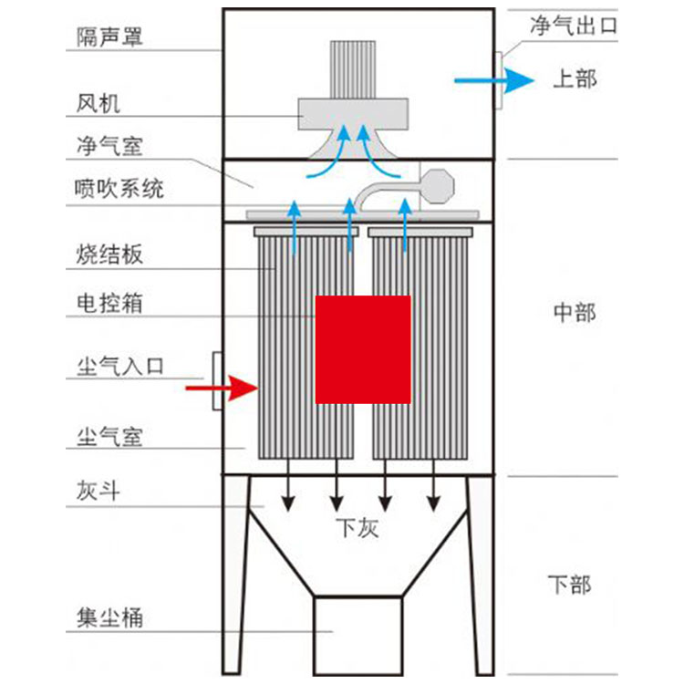簡(jiǎn)述塑燒板除塵器的組成部分及工作原理(圖1) 簡(jiǎn)述塑燒板除塵器的組成部分及工作原理(圖1)